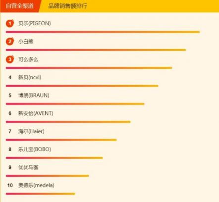 蘇寧全民煥新節(jié)母嬰榜單出爐，藍(lán)色海馬依舊熱銷，美素佳兒壓過雀巢