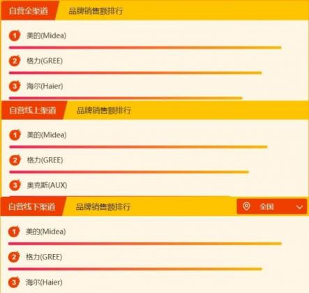 蘇寧全民煥新節(jié)家電排行榜：美的海爾成榜首?？?/></p><p>空調(diào)柜機(jī)的銷售額排行基本呈現(xiàn)美的、格力與海爾三強(qiáng)爭勝的情況，但是消費(fèi)者對(duì)于奧克斯也十分喜愛，奧克斯線上表現(xiàn)強(qiáng)勢，作為一家2002年成立的電器公司，線上電商的銷售業(yè)績有目共睹，這也為用戶選擇空調(diào)柜機(jī)提供了新的參考。</p><p><strong>洗衣機(jī)</strong></p><p>通過洗衣機(jī)榜單可以看出，海爾依舊占據(jù)了線上線下銷售額第一的位置，與昨日相同。小天鵝雖然占據(jù)了全渠道榜單第二的寶座，但是卻沒有保住線上前三的位置，線下依舊穩(wěn)居第二。西門子依舊占據(jù)了全渠道排行第三與線下渠道排行第三的位置。值得注意的是，昨日在線上前三的小天鵝被三洋替代。</p><p align=