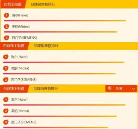 蘇寧全民煥新節(jié)家電排行榜：美的海爾成榜首?？?/></p><p><strong>電視</strong></p><p>電視方面，海信在全渠道排行榜排名第一，取得了線上第二線下第一的好成績;創(chuàng)維與海信不相上下，全渠道排行第二，取得了線上第一線下第二的成績，索尼與小米位居其后。</p><p align=