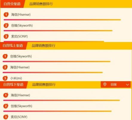 蘇寧全民煥新節(jié)家電排行榜：美的海爾成榜首?？?/></p><p>電視領(lǐng)域的銷量排行可以十分清晰的看出消費(fèi)者的喜好，傳統(tǒng)廠商海信與創(chuàng)維依然穩(wěn)穩(wěn)把控著銷售熱門的位置，索尼較為高端與小米主攻電商的特點(diǎn)注定難以很快撼動(dòng)海信與創(chuàng)維的出貨量。不過總體看來，這些位居前三的電視品牌還是非常值得購買的，畢竟銷量還是最主要的評(píng)價(jià)標(biāo)準(zhǔn)之一，大部分消費(fèi)者的偏好意味著產(chǎn)品確實(shí)有足夠的吸引力。</p><p>看到這里，想必具有購買意愿的你已經(jīng)蠢蠢欲動(dòng)了。蘇寧全民煥新節(jié)的東風(fēng)還沒有結(jié)束，多種優(yōu)惠看點(diǎn)十足，心動(dòng)不如行動(dòng)，趕快速速搶購吧!</p>              	<p style=