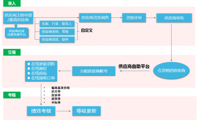 8Manage：如何通過采購管理為房地產(chǎn)企業(yè)創(chuàng)造價(jià)值？