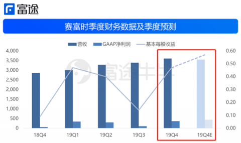 富途證券：財報后賽富時4連跌，云計算不抗寒了？