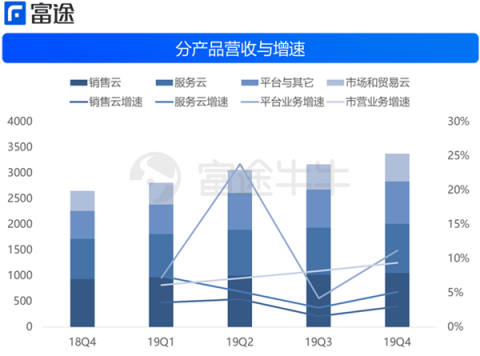 富途證券：財報后賽富時4連跌，云計算不抗寒了？