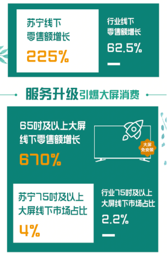 全民煥新節(jié)彩電迎旺銷，蘇寧怎么做到？