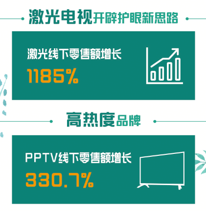 全民煥新節(jié)彩電迎旺銷，蘇寧怎么做到？