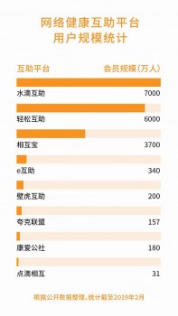 相互寶、水滴互助正面剛，網(wǎng)絡(luò)互助賽道能容兩虎嗎？
