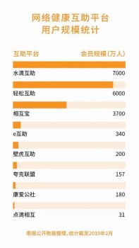 相互寶VS水滴互助，金融與社交，誰能通往網(wǎng)絡(luò)互助的未來？