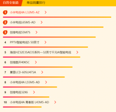 蘇寧煥新節(jié)電視悟空榜：夏普暫時領先，TCL、創(chuàng)維虎視眈眈