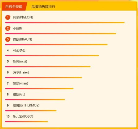 飛鶴奶粉力壓國外大牌，315煥新節(jié)位列悟空榜冠軍
