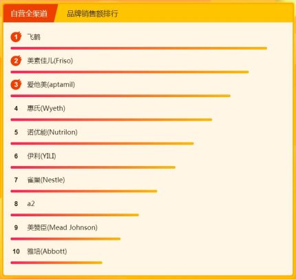 飛鶴奶粉力壓國外大牌，315煥新節(jié)位列悟空榜冠軍