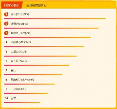 飛鶴奶粉力壓國外大牌，315煥新節(jié)位列悟空榜冠軍
