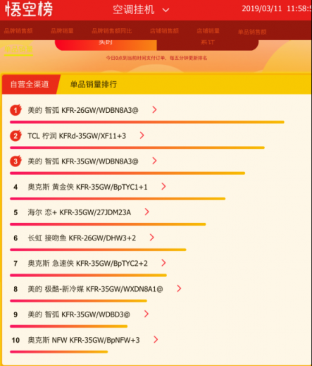 春天空調(diào)迎來(lái)了旺銷(xiāo)？蘇寧悟空榜揭露了原因！