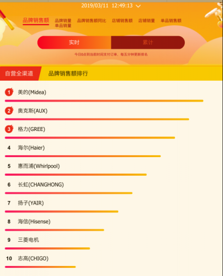 春天空調(diào)迎來(lái)了旺銷(xiāo)？蘇寧悟空榜揭露了原因！