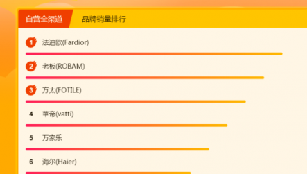 蘇寧全民煥新節(jié)廚衛(wèi)榜：老板、方太 C位不保