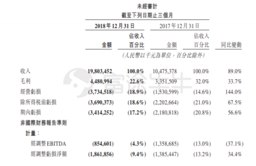 富途證券：美團(tuán)Q4營(yíng)收198億元高于預(yù)期，全年虧損85億