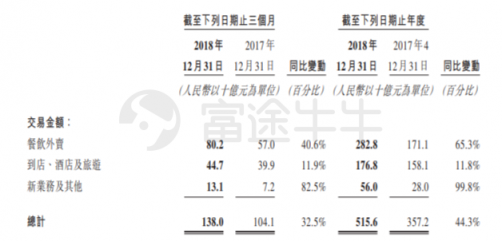 富途證券：美團(tuán)Q4營(yíng)收198億元高于預(yù)期，全年虧損85億
