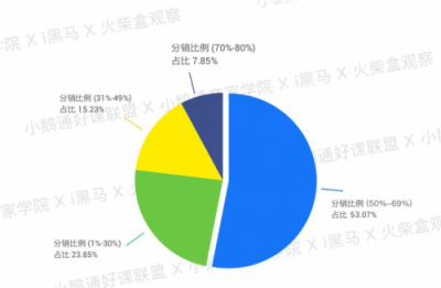 全網(wǎng)首發(fā)！小鵝通《2019知識(shí)付費(fèi)內(nèi)容分銷白皮書》重磅上線
