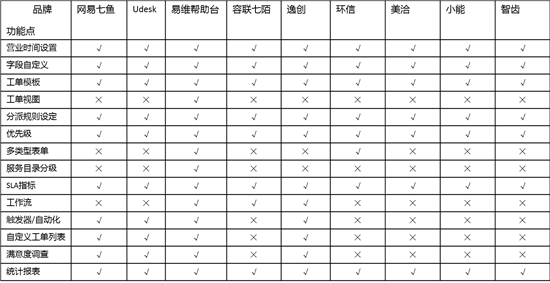 主流SaaS客服系統(tǒng)測(cè)評(píng)之工單管理