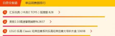 315煥新節(jié)悟空榜：愛他美奶粉成爆款，花王紙尿褲穩(wěn)居第一