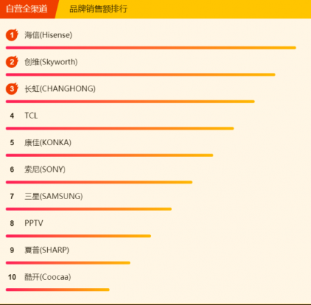蘇寧煥新節(jié)電視悟空榜：小米出現(xiàn)疲軟，先鋒撐起海外品牌門面