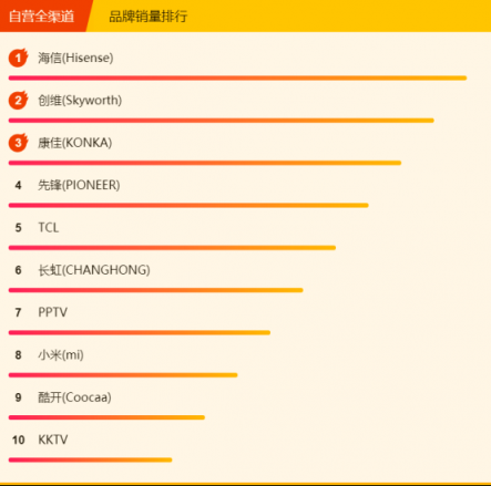 蘇寧煥新節(jié)電視悟空榜：小米出現(xiàn)疲軟，先鋒撐起海外品牌門面