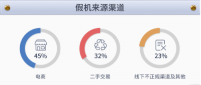 魯大師發(fā)布315假機(jī)數(shù)據(jù)報(bào)告，假機(jī)總量三年來(lái)有下降趨勢(shì)！