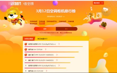 蘇寧全民煥新節(jié)悟空榜：奧克斯扶搖直上，超越格力