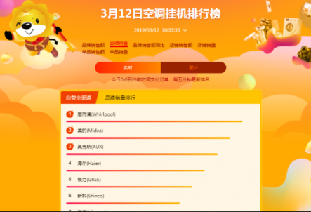 蘇寧全民煥新節(jié)悟空榜：奧克斯扶搖直上，超越格力