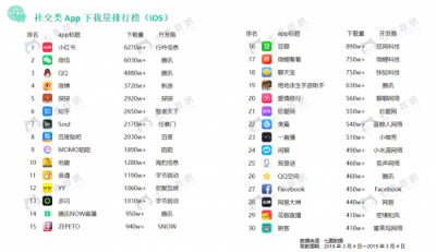 七麥數(shù)據(jù)發(fā)布社交App報(bào)告：2019年社交產(chǎn)品或?qū)⒂瓉?lái)爆發(fā)期