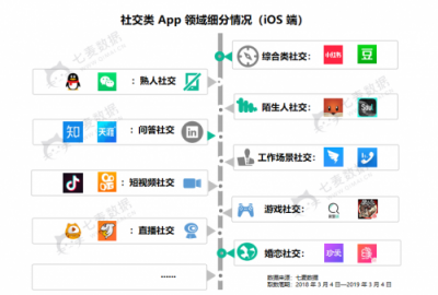 七麥數(shù)據(jù)發(fā)布社交App報(bào)告：2019年社交產(chǎn)品或?qū)⒂瓉?lái)爆發(fā)期