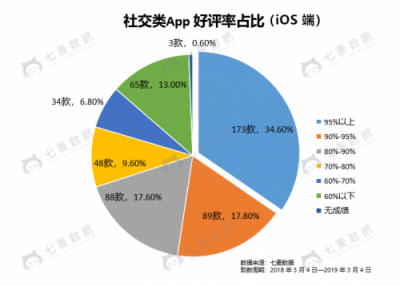 七麥數(shù)據(jù)發(fā)布社交App報(bào)告：2019年社交產(chǎn)品或?qū)⒂瓉?lái)爆發(fā)期