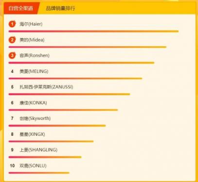 蘇寧煥新節(jié)冰洗悟空榜：海爾美的針鋒相對，容聲大發(fā)力