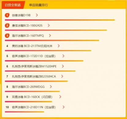 蘇寧煥新節(jié)冰洗悟空榜：海爾美的針鋒相對，容聲大發(fā)力
