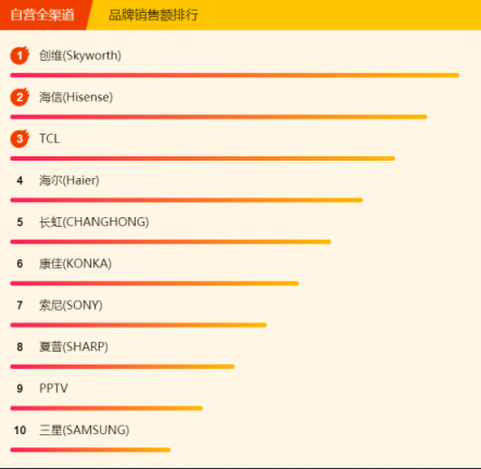 蘇寧全民煥新節(jié)電視悟空榜：榜首幾經(jīng)易主，創(chuàng)維海信各展神通