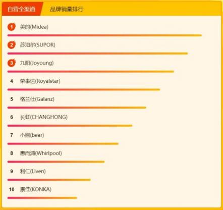 蘇寧全民煥新節(jié)廚衛(wèi)悟空榜：林內(nèi)、能率、華帝未躋身頭排