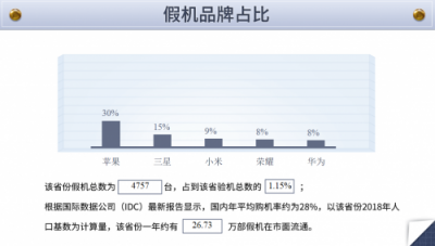 魯大師發(fā)布假機報告：四川假機最多的是這個品牌！