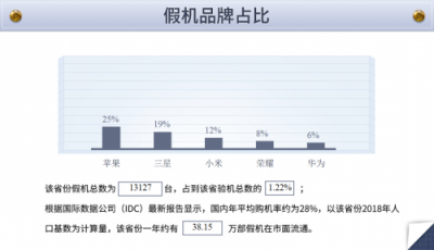 魯大師發(fā)布假機(jī)報(bào)告，廣東省假機(jī)數(shù)量位居第二！