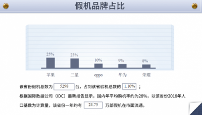 魯大師發(fā)布315假機(jī)報告，江蘇省假機(jī)排第四！
