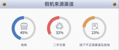 魯大師發(fā)布315假機(jī)報告，江蘇省假機(jī)排第四！