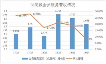以口碑換流量的58同城，還能走多遠?