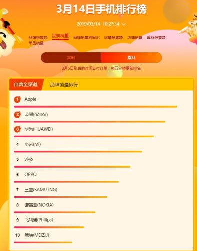 蘇寧全民煥新節(jié)悟空手機(jī)榜：華為榮耀雙雄爭(zhēng)霸，榮耀9i成為最暢銷(xiāo)安卓手機(jī)