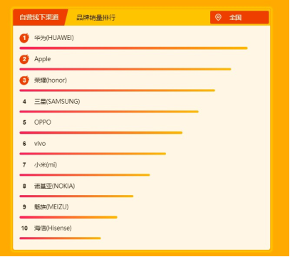 蘇寧全民煥新節(jié)悟空手機(jī)榜：華為榮耀雙雄爭(zhēng)霸，榮耀9i成為最暢銷(xiāo)安卓手機(jī)