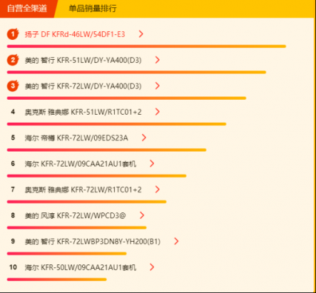 蘇寧全民煥新節(jié)悟空榜：大功率空調(diào)熱賣，3匹柜機(jī)空調(diào)更吃香！