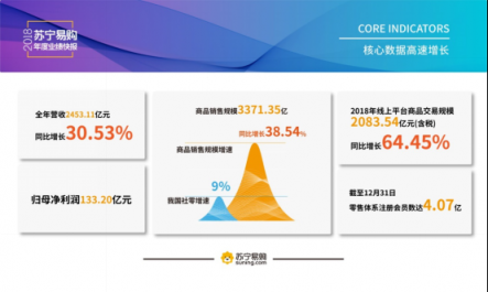 智慧零售全面釋能，蘇寧年報(bào)快速增長背后離不開極致服務(wù)！