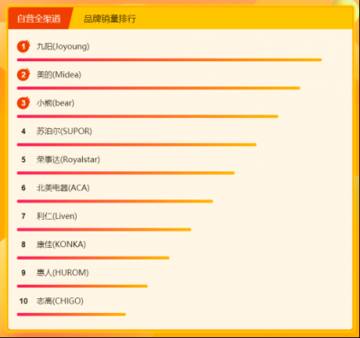 蘇寧全民煥新節(jié)悟空榜：九陽獨(dú)攬破壁榨汁榜單品銷量榜
