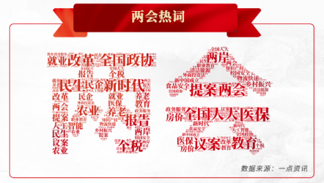 一點(diǎn)資訊“兩會(huì)”大數(shù)據(jù)：90后聚焦創(chuàng)業(yè)、養(yǎng)老，00后關(guān)注大國(guó)外交