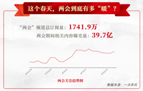 一點(diǎn)資訊“兩會(huì)”大數(shù)據(jù)：90后聚焦創(chuàng)業(yè)、養(yǎng)老，00后關(guān)注大國(guó)外交