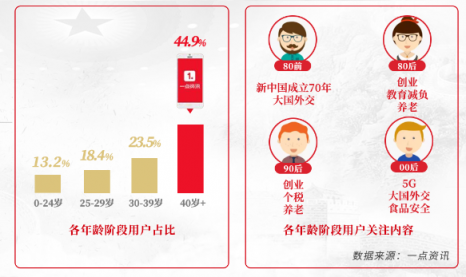 一點(diǎn)資訊“兩會(huì)”大數(shù)據(jù)：90后聚焦創(chuàng)業(yè)、養(yǎng)老，00后關(guān)注大國(guó)外交