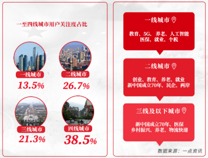 一點(diǎn)資訊“兩會(huì)”大數(shù)據(jù)：90后聚焦創(chuàng)業(yè)、養(yǎng)老，00后關(guān)注大國(guó)外交