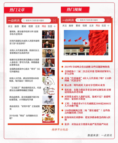 一點(diǎn)資訊“兩會(huì)”大數(shù)據(jù)：90后聚焦創(chuàng)業(yè)、養(yǎng)老，00后關(guān)注大國(guó)外交
